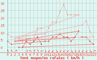 Courbe de la force du vent pour Ble / Mulhouse (68)