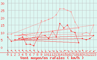 Courbe de la force du vent pour Deuselbach