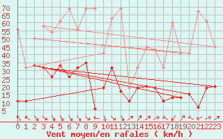 Courbe de la force du vent pour Naluns / Schlivera