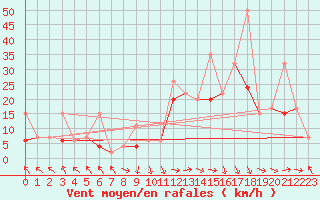 Courbe de la force du vent pour Bouveret