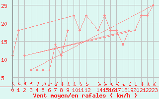 Courbe de la force du vent pour Kemi Ajos