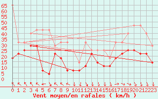 Courbe de la force du vent pour Zugspitze