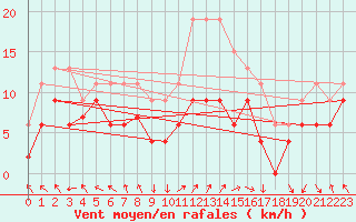 Courbe de la force du vent pour Warcop Range