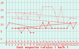 Courbe de la force du vent pour Kempten