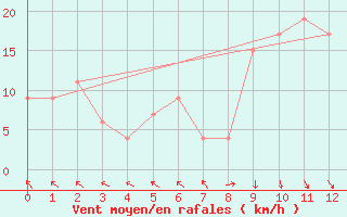 Courbe de la force du vent pour Noupoort