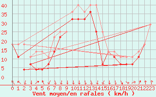 Courbe de la force du vent pour Kilpisjarvi Saana