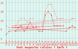 Courbe de la force du vent pour Le Bourget (93)