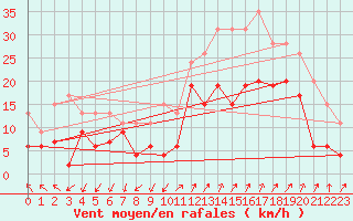 Courbe de la force du vent pour Saint-Auban (04)