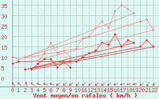 Courbe de la force du vent pour Ruthenstrom
