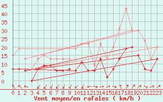 Courbe de la force du vent pour Saint-Auban (04)