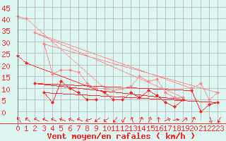 Courbe de la force du vent pour Millau - Soulobres (12)