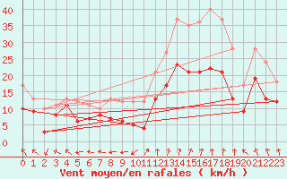 Courbe de la force du vent pour Dole-Tavaux (39)