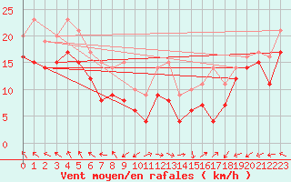 Courbe de la force du vent pour Cap Gris-Nez (62)