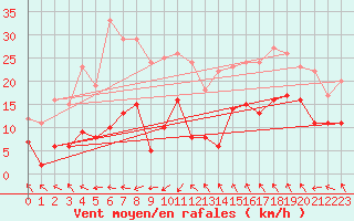 Courbe de la force du vent pour Col Agnel - Nivose (05)