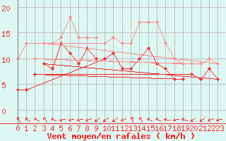 Courbe de la force du vent pour Lauzerte (82)