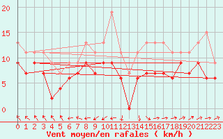 Courbe de la force du vent pour Tours (37)