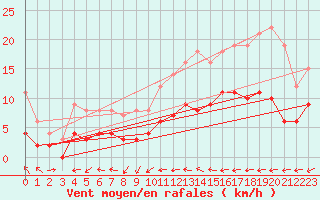 Courbe de la force du vent pour Chartres (28)