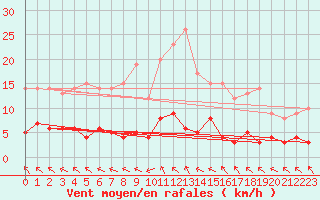 Courbe de la force du vent pour Ristolas - La Monta (05)