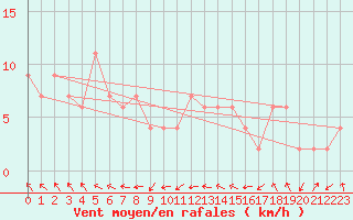 Courbe de la force du vent pour Larkhill