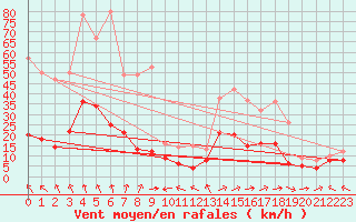 Courbe de la force du vent pour Mende - Chabrits (48)