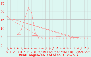 Courbe de la force du vent pour Capri