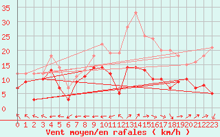 Courbe de la force du vent pour Grenoble/St-Etienne-St-Geoirs (38)