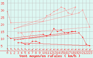 Courbe de la force du vent pour Belm