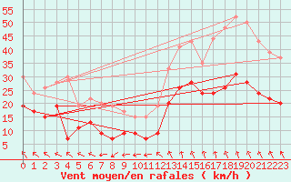 Courbe de la force du vent pour Nmes - Garons (30)