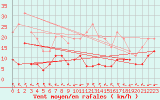 Courbe de la force du vent pour Guret Saint-Laurent (23)