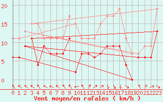 Courbe de la force du vent pour Bordeaux (33)