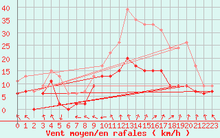 Courbe de la force du vent pour Charleville-Mzires (08)