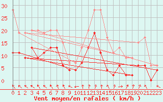 Courbe de la force du vent pour Romorantin (41)