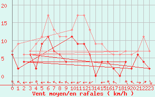 Courbe de la force du vent pour Grenoble/St-Etienne-St-Geoirs (38)