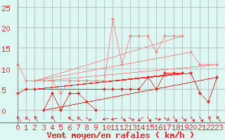 Courbe de la force du vent pour Brive-Laroche (19)