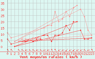 Courbe de la force du vent pour Guret Saint-Laurent (23)
