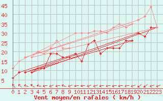 Courbe de la force du vent pour Ile du Levant (83)