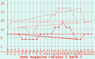 Courbe de la force du vent pour Munte (Be)