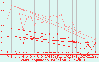 Courbe de la force du vent pour Mende - Chabrits (48)