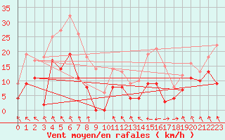 Courbe de la force du vent pour Saint-Girons (09)