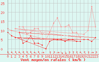 Courbe de la force du vent pour Gourdon (46)