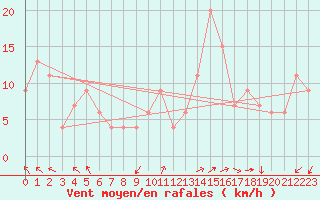 Courbe de la force du vent pour Ponza