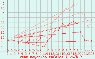 Courbe de la force du vent pour Grenoble/St-Etienne-St-Geoirs (38)