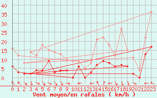 Courbe de la force du vent pour Restefond - Nivose (04)