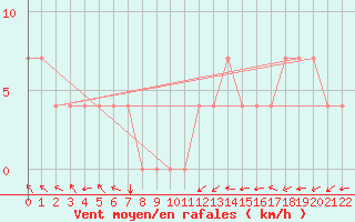 Courbe de la force du vent pour Sodankyla