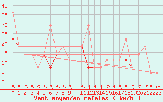 Courbe de la force du vent pour Haukelisaeter Broyt