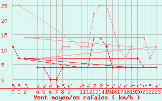 Courbe de la force du vent pour Steinkjer