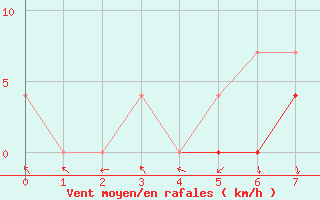 Courbe de la force du vent pour Targu Lapus