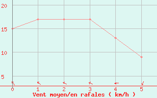 Courbe de la force du vent pour Barrow Island