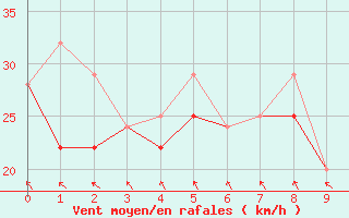 Courbe de la force du vent pour Ennadai Lake