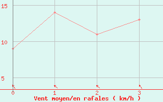 Courbe de la force du vent pour La Grande IV, Que.